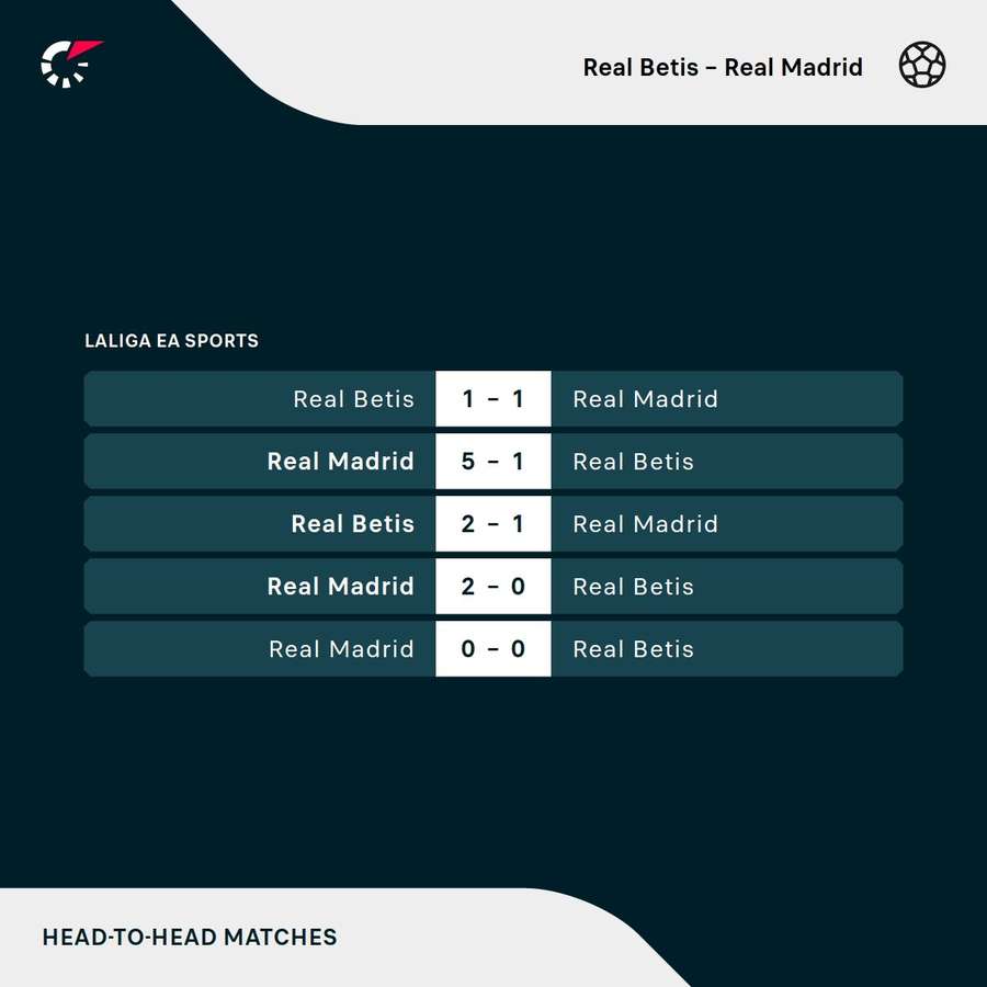 Los últimos partidos de Betis y Real Madrid