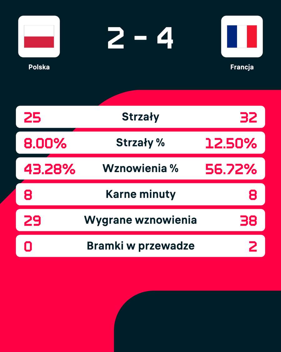 Statystyki meczu Polska - Francja