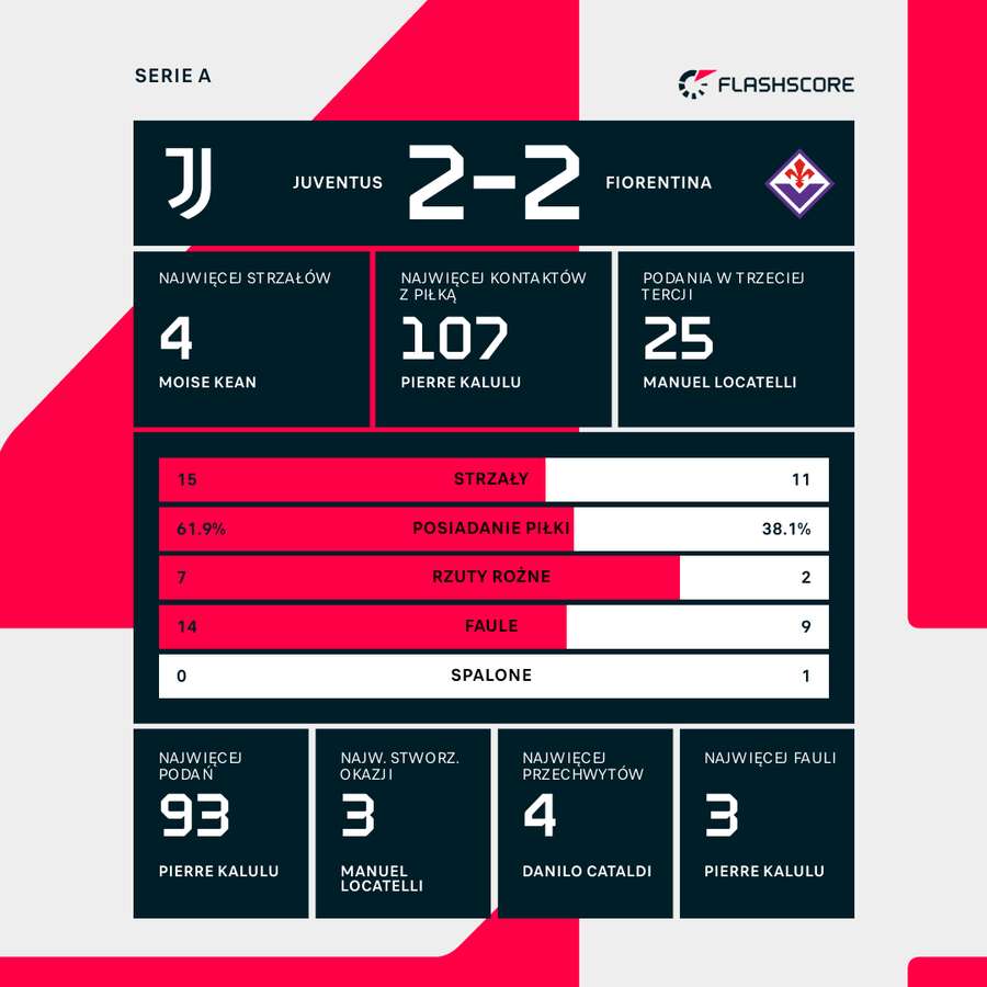 Statystyki meczu Juventus - Fiorentina Statystyki meczu Juventus - Fiorentina
