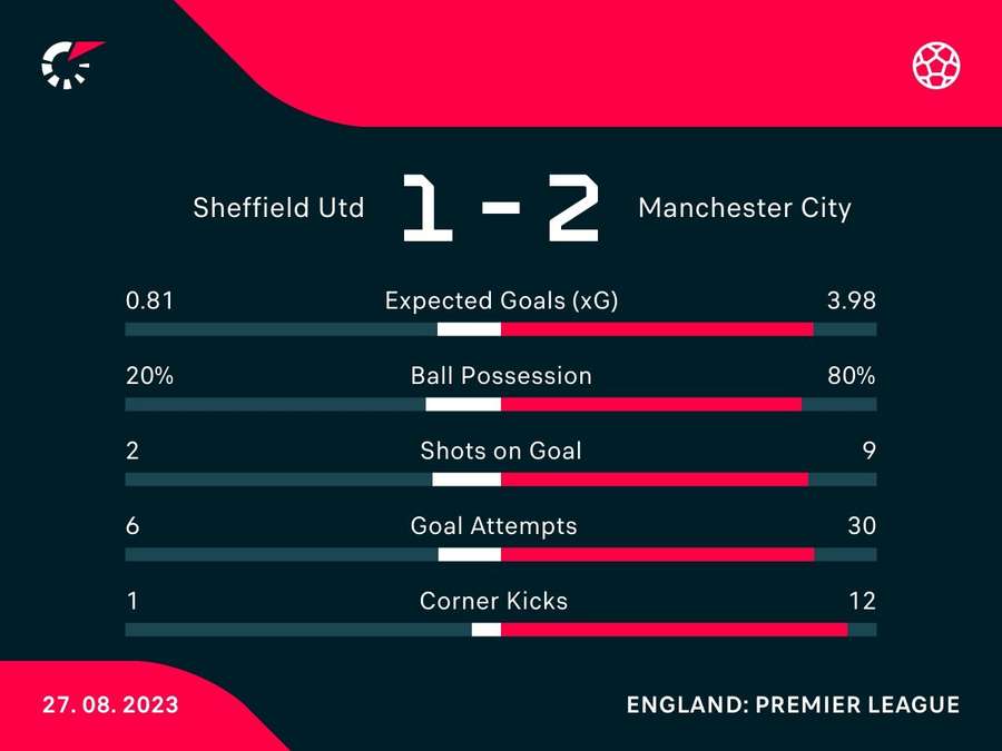 Sheffield United v Manchester City match stats