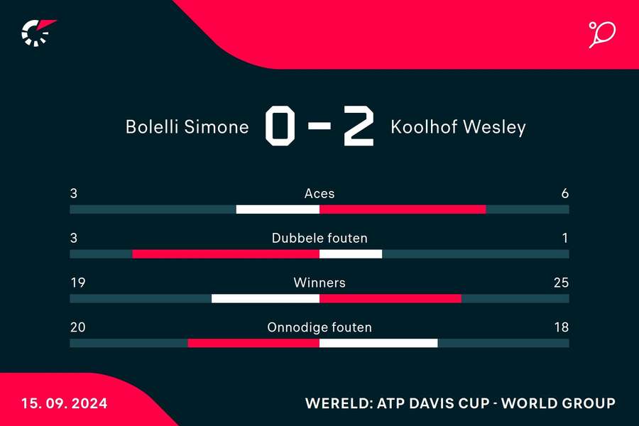 Statistieken Bolelli/Vavassori - Koolhof/Van de Zandschulp