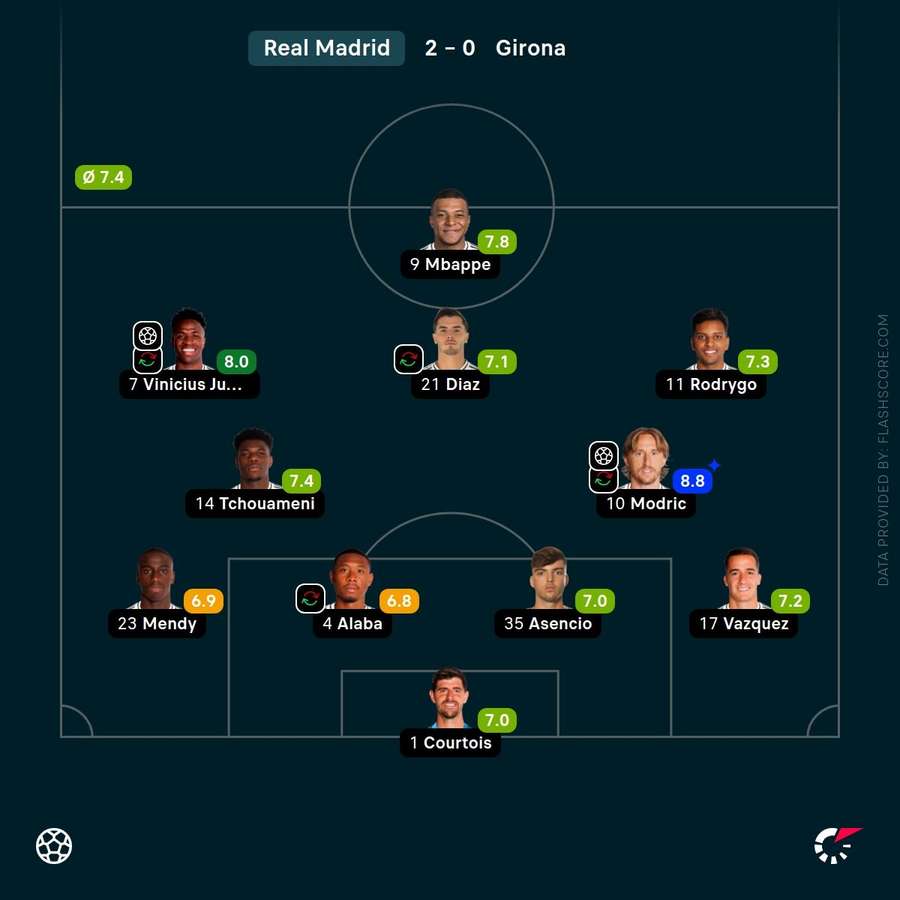Real Madrid player ratings vs Girona Real Madrid player ratings vs Girona