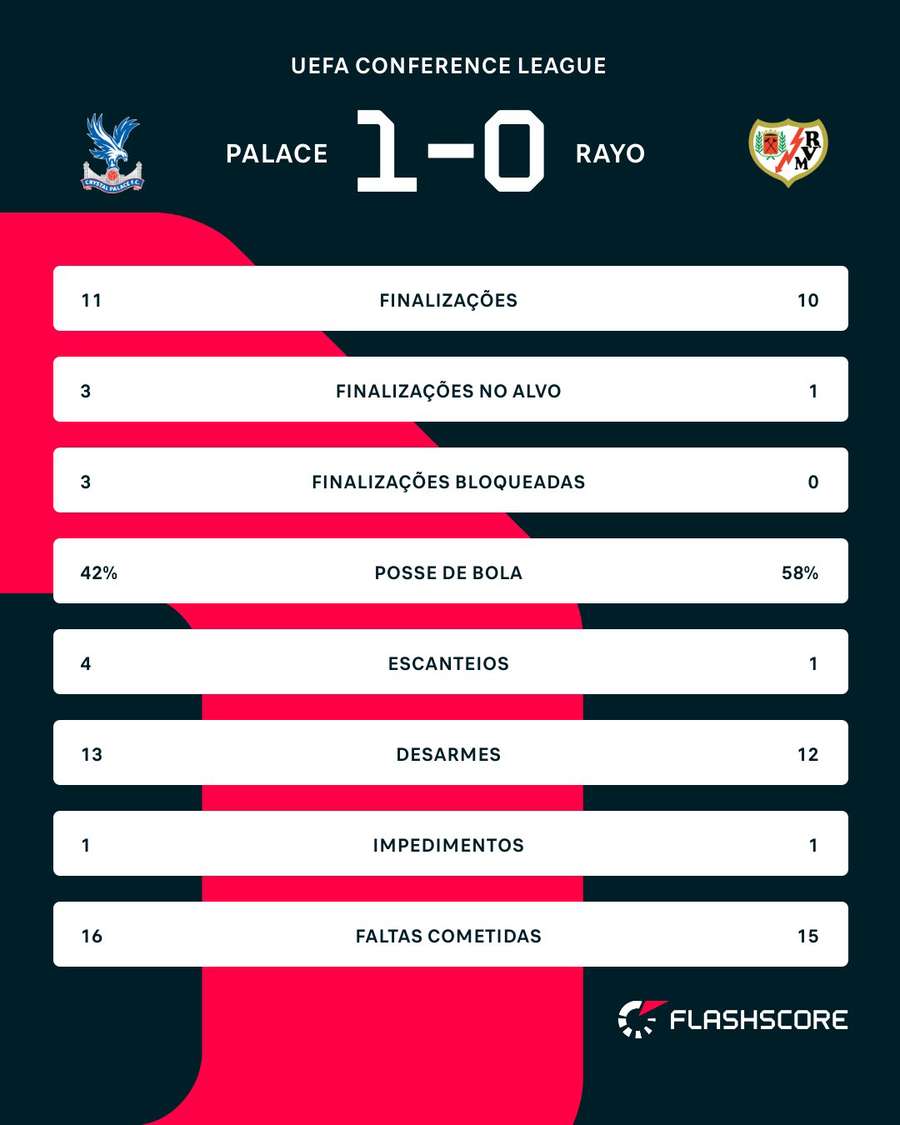 As estatísticas de Crystal Palace x Rayo Vallecano As estatísticas de Crystal Palace x Rayo Vallecano