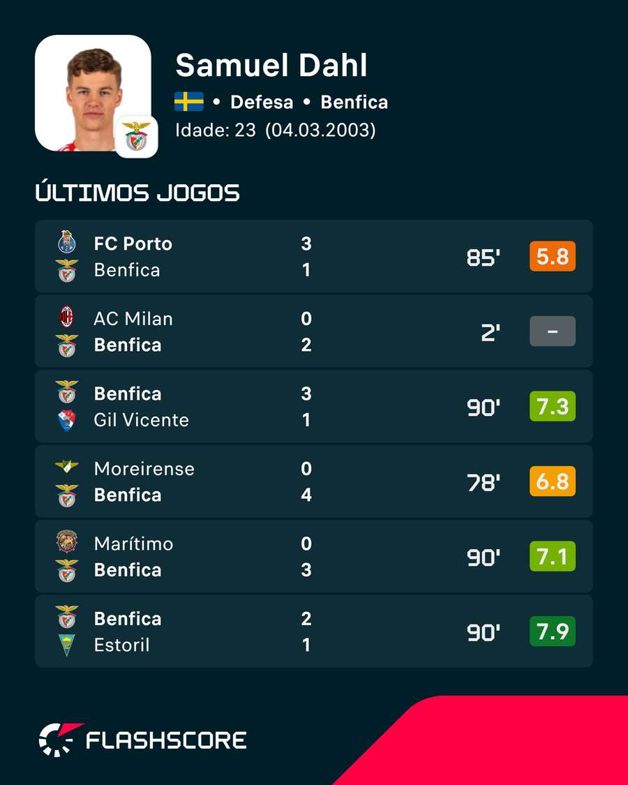 Os últimos jogos de Samuel Dahl Os últimos jogos de Samuel Dahl