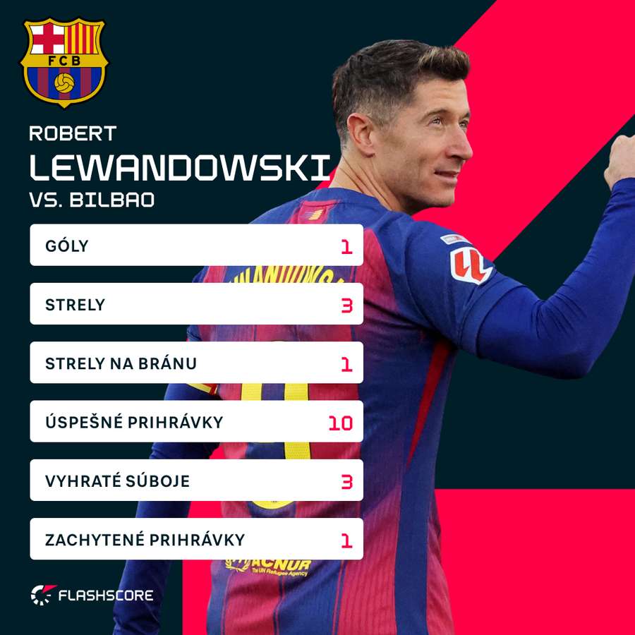 Lewandowski a jeho zápasové čísla.
