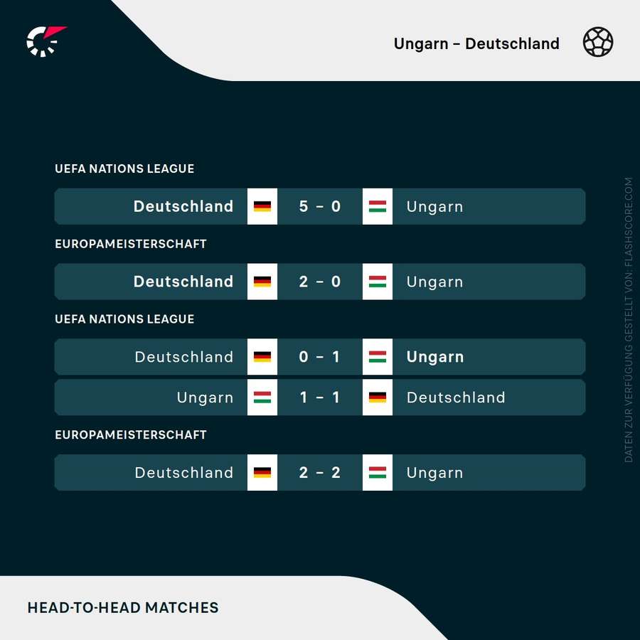 Letzte Duelle: Ungarn vs. Deutschland