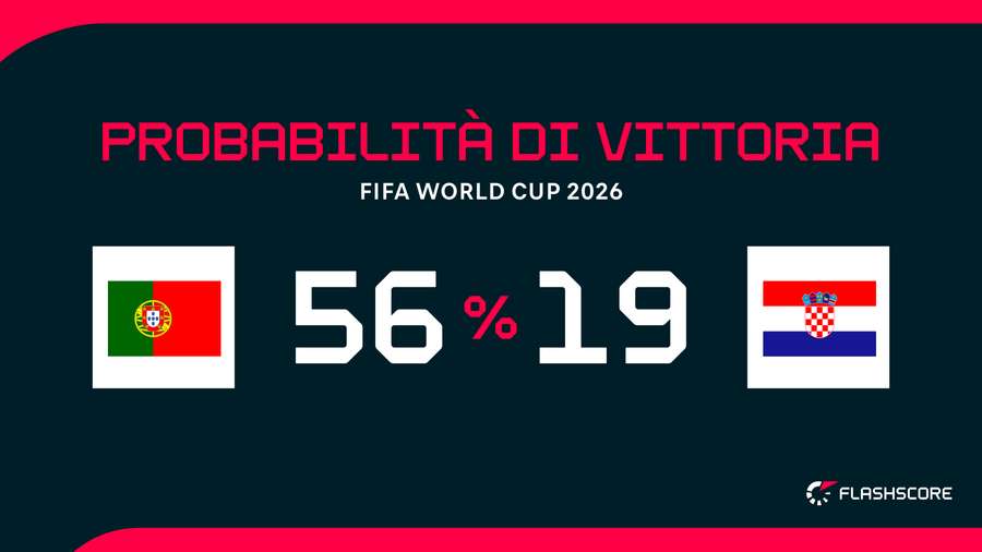 Le probabilità di vittoria