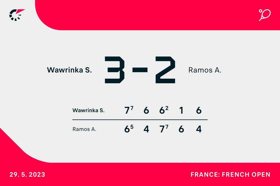 Resultado del partido entre Wawrinka y Ramos