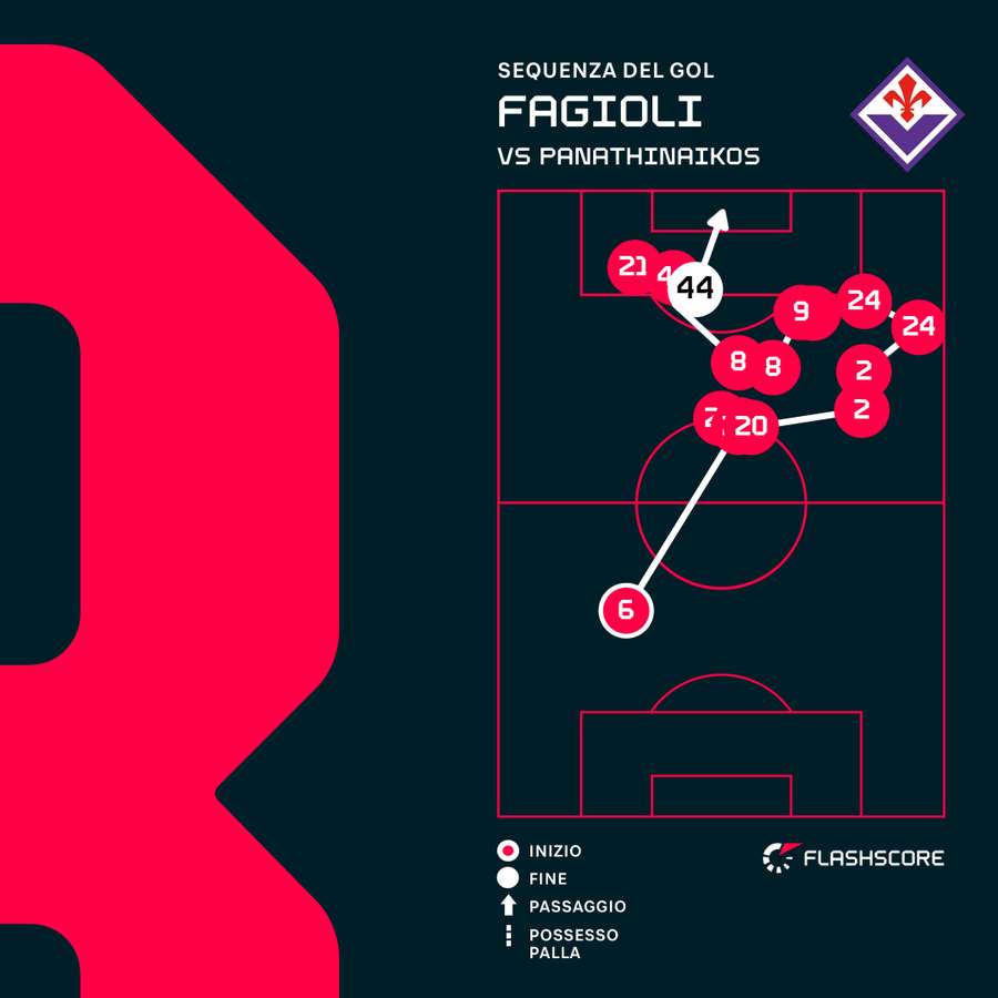 La sequenza del gol di Fagioli