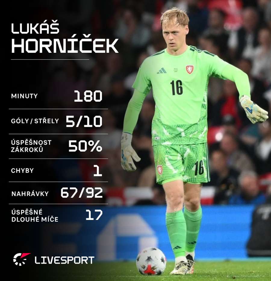 Statistiky Lukáše Horníčka. Statistiky Lukáše Horníčka.