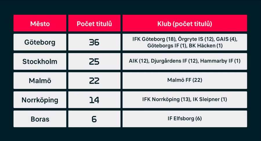 Rebríček švédskych miest podľa počtu titulov, ktoré získali miestne kluby. Poznámka: Klub Göteborgs IF už neexistuje.