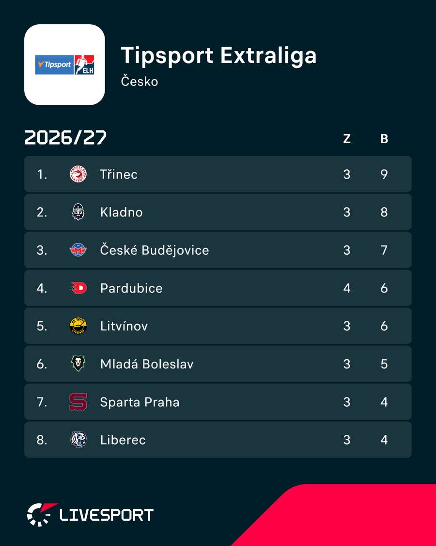 Aktuální pořadí extraligy. Aktuální pořadí extraligy.