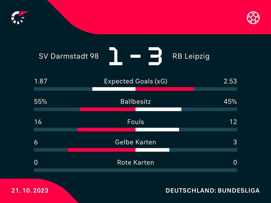 RB Leipzig vs. SV Darmstadt: Statistiken zum Spiel
