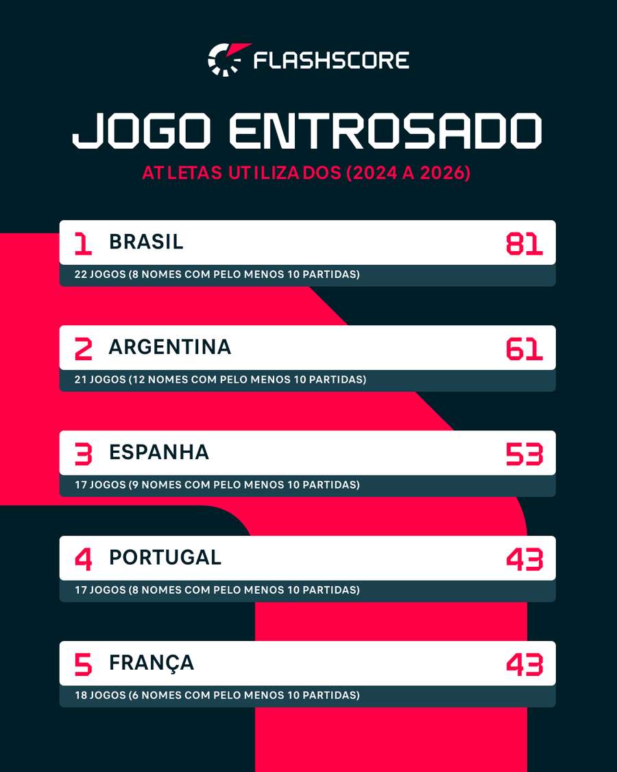 Brasil usa mais jogadores, mas menos de forma repetida que os principais rivais Brasil usa mais jogadores, mas menos de forma repetida que os principais rivais