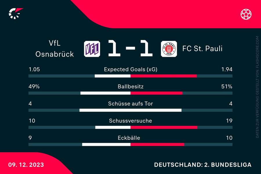 Statstiken Osnabrück vs. St. Pauli