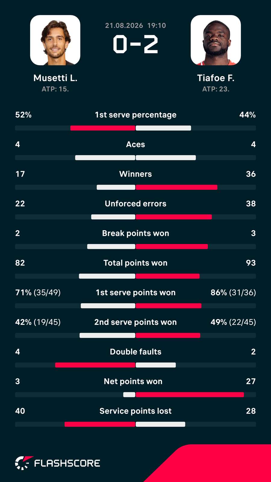 Musetti-Tiafoe matchup stats Musetti-Tiafoe matchup stats