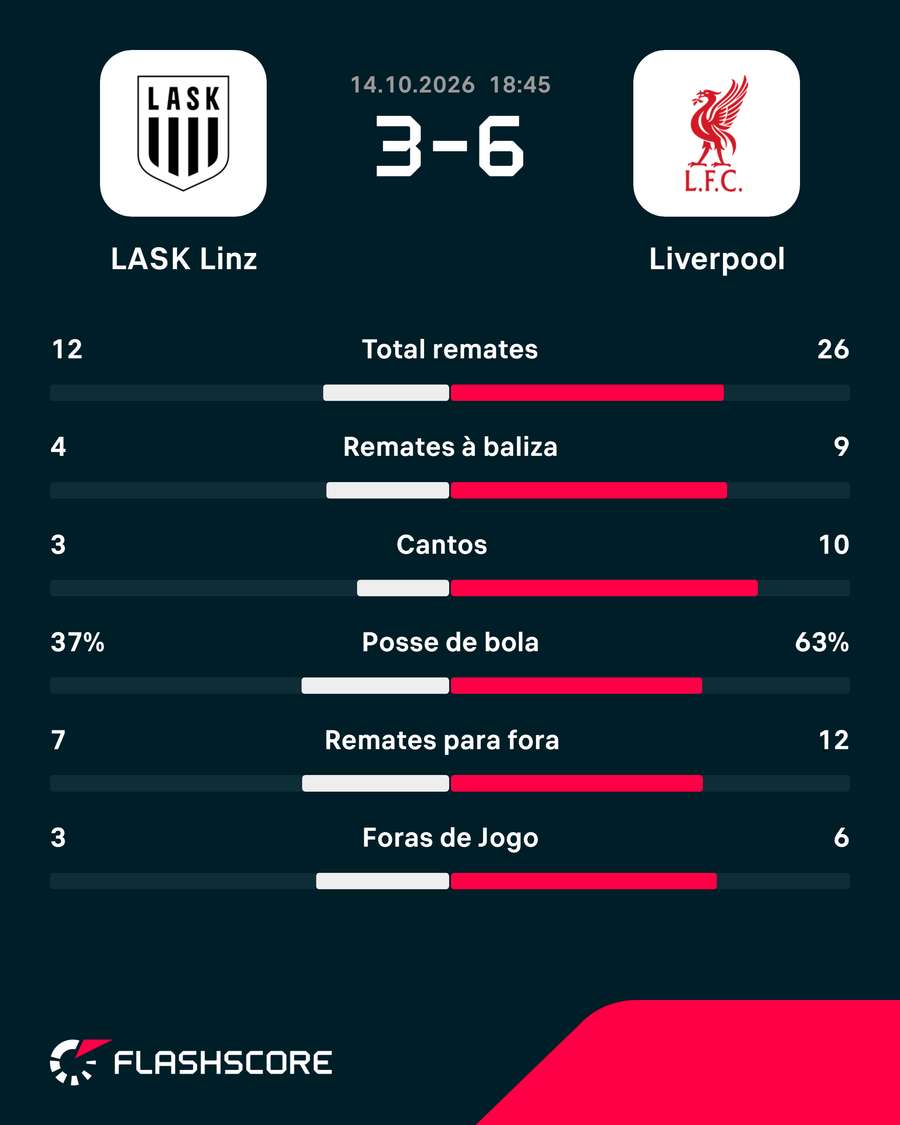 Estatísticas da partida Estatísticas da partida