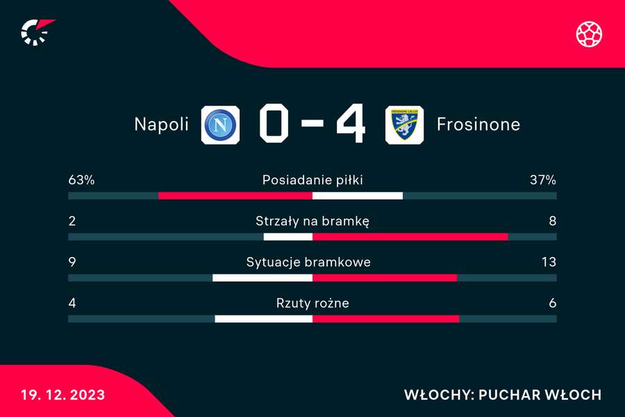 Wynik i statystyki meczu Napoli-Frosinone