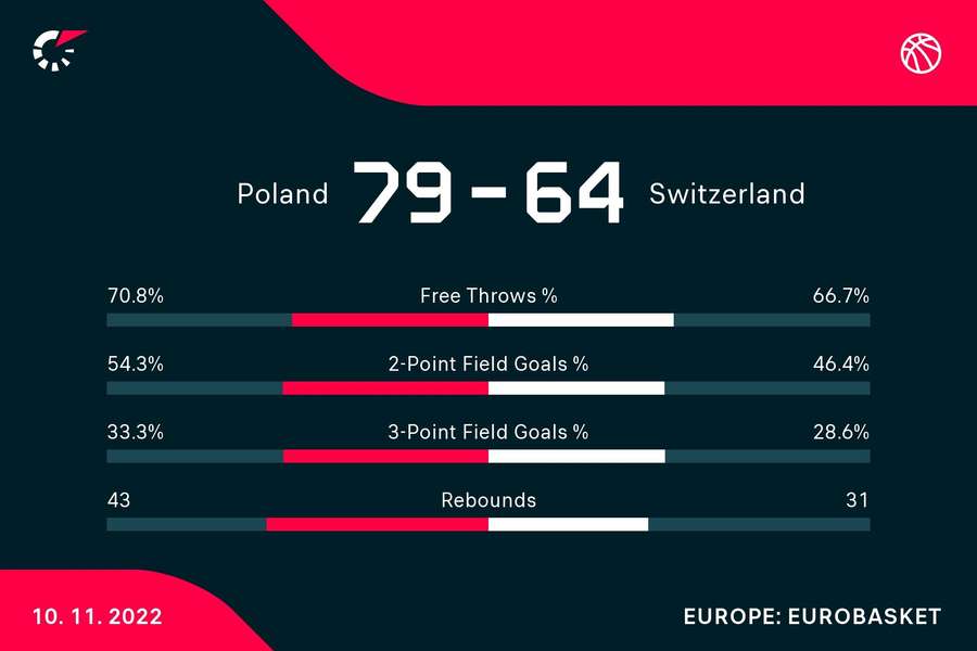 Polska wygrała ze Szwajcarią