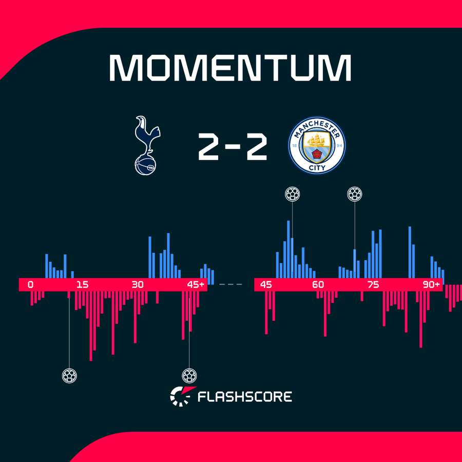 Tottenham Hotspur v Man City - Momentum Shift
