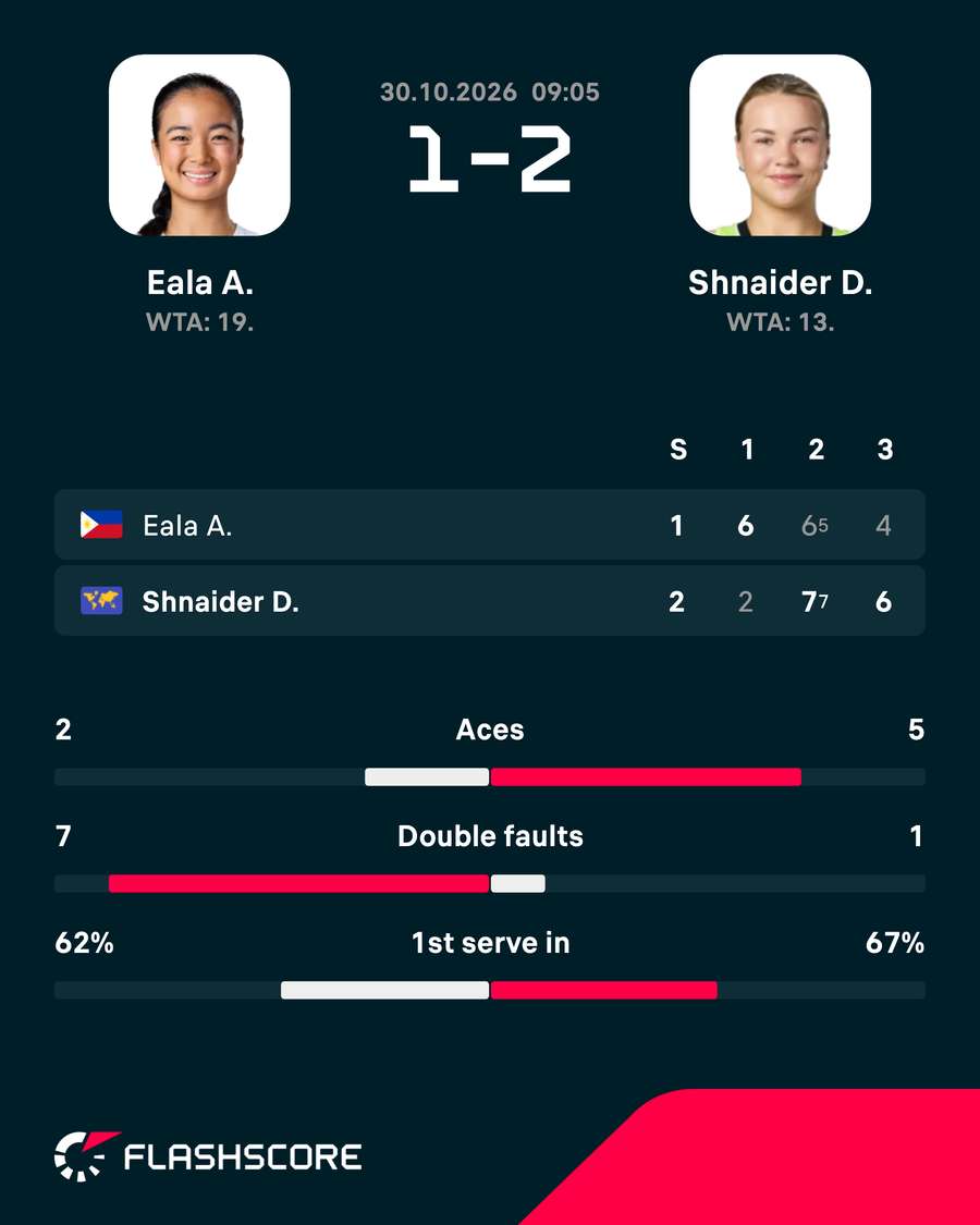 Eala was outgunned by Shnaider Eala was outgunned by Shnaider