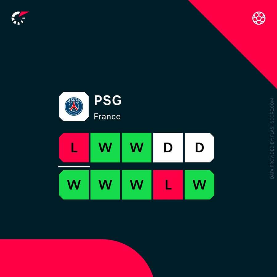 Despite the loss, PSG have been in good form