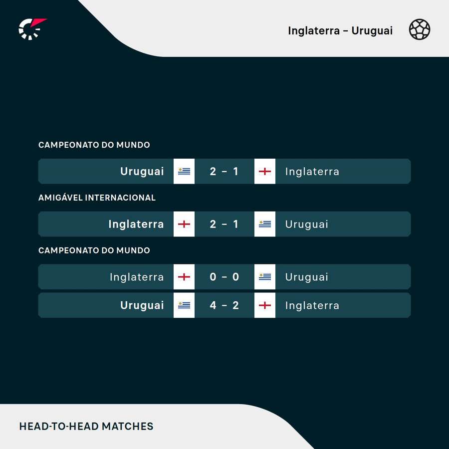 Os últimos jogos entre Inglaterra e Uruguai