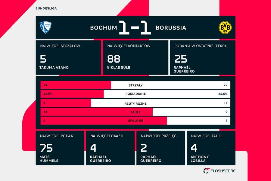 Statystyki meczu Bochum-Borussia