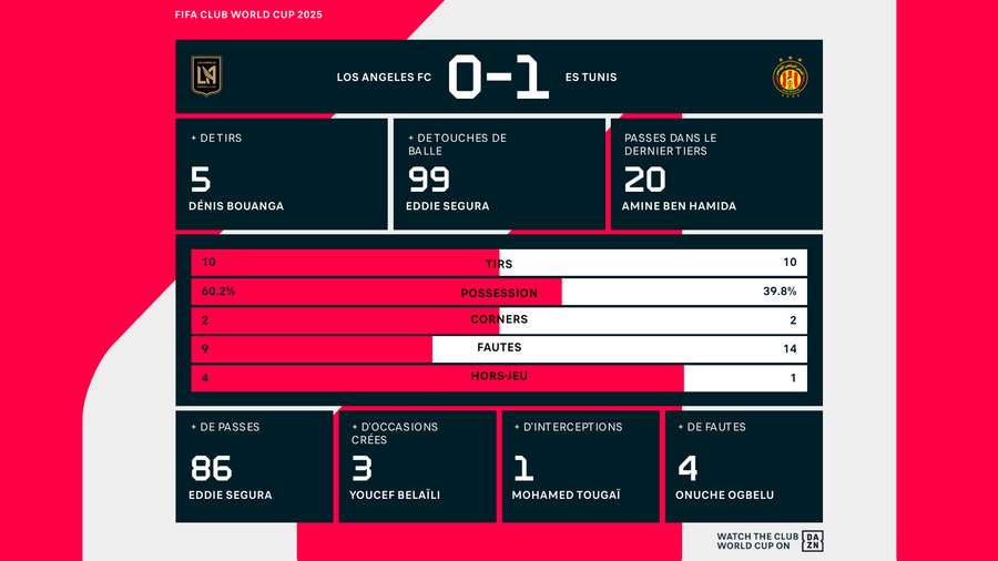 Les stats de la rencontre