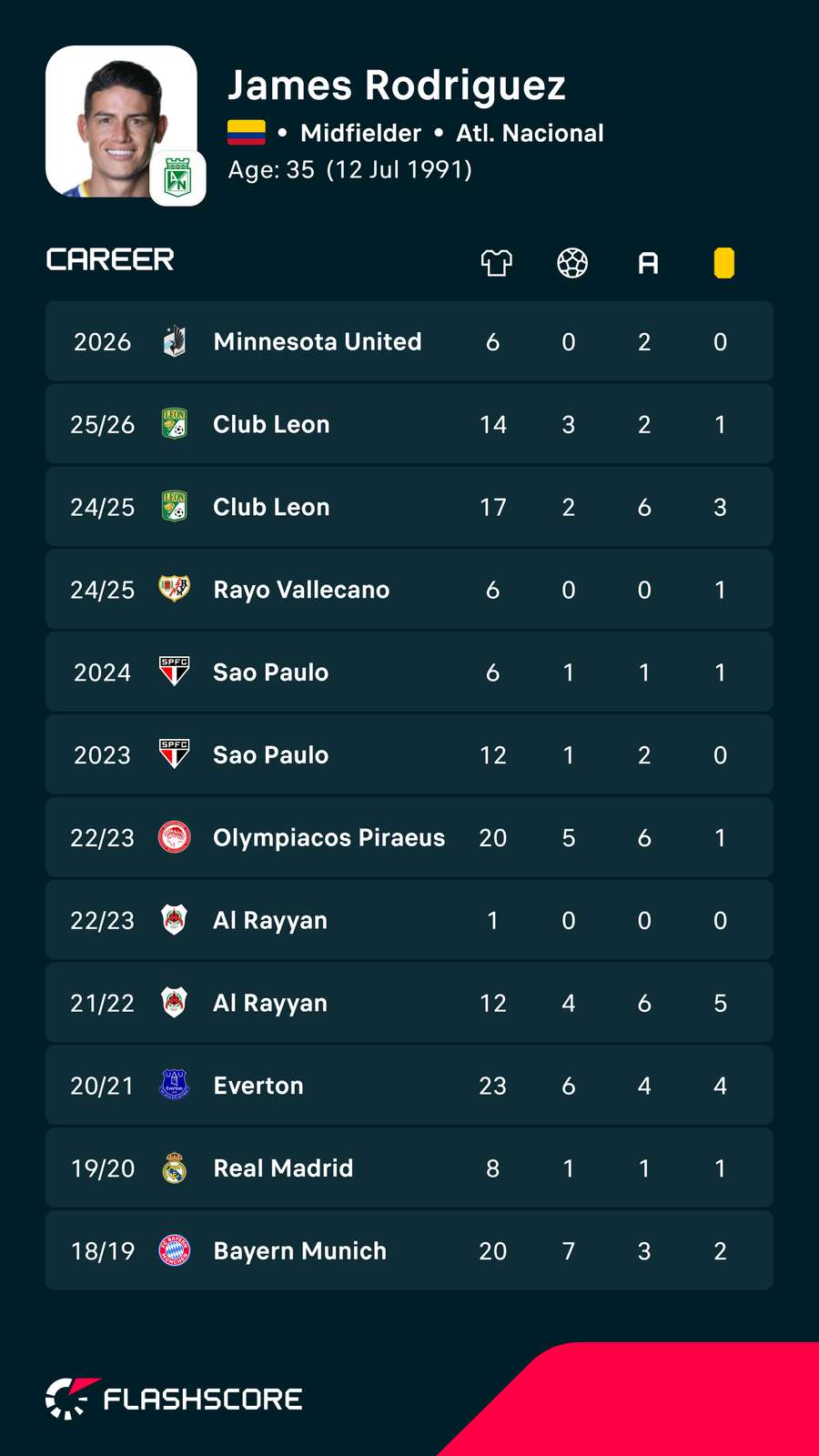 Cariera lui James Rodriguez Cariera lui James Rodriguez