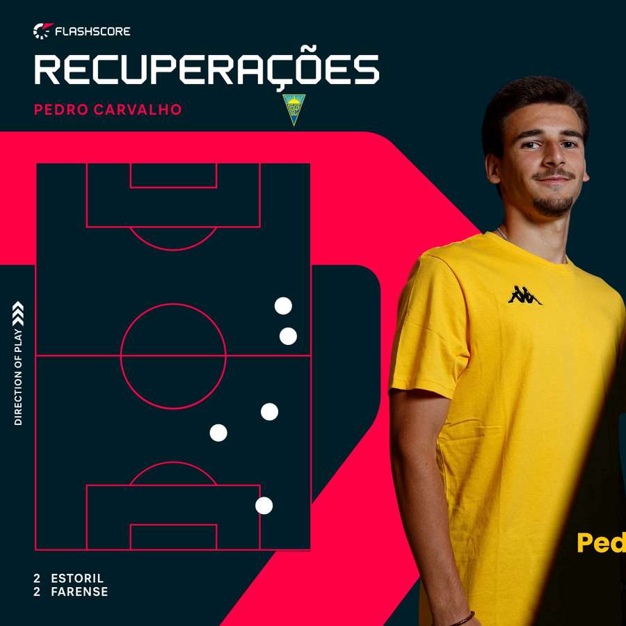 As recuperações de Pedro Carvalho