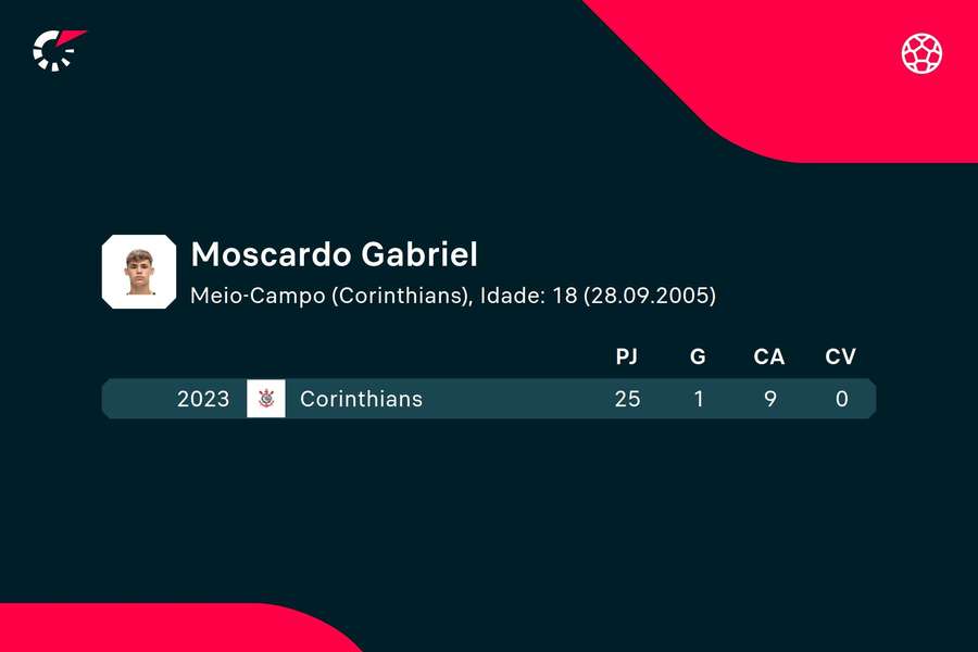 Os números de Moscardo na sua primeira época como profissional