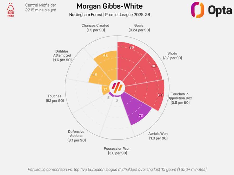 Morgan Gibbs-White radar graphic - Premier League 2025/26 Morgan Gibbs-White radar graphic - Premier League 2025/26