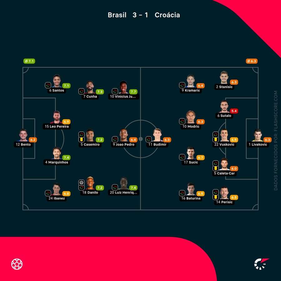 Pontuações dos jogadores