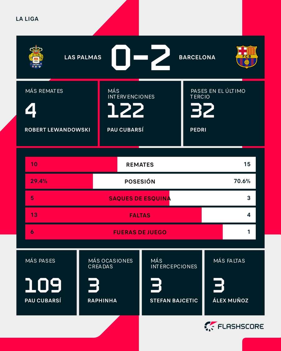 Estadísticas del Las Palmas-Barcelona