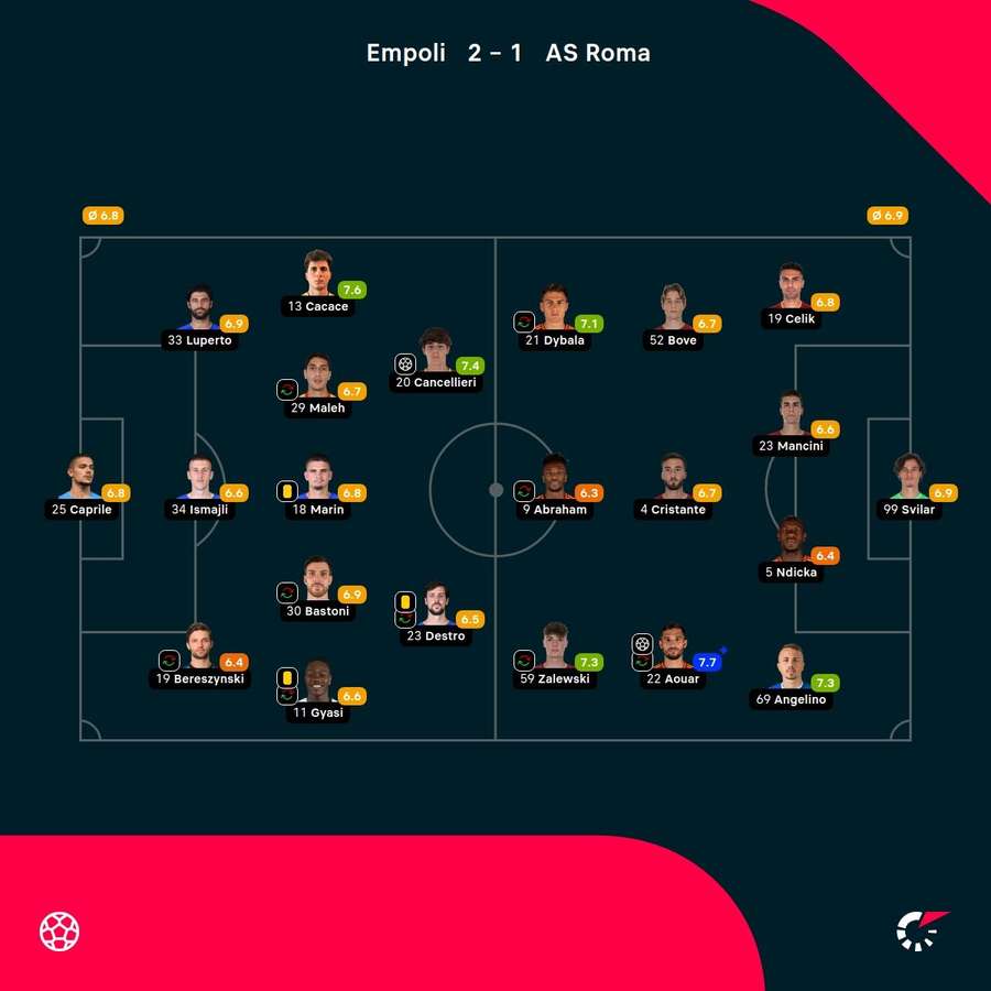 As notas dos jogadores