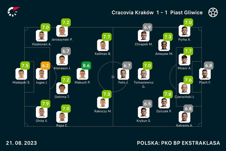 Wyjściowe składy i noty za mecz Cracovia-Piast