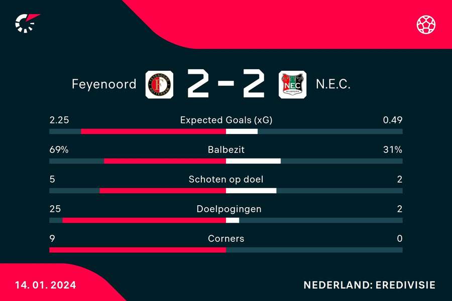 Statistieken Feyenoord - NEC Statistieken Feyenoord - NEC