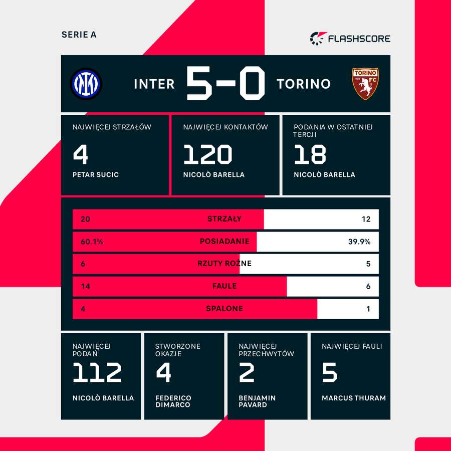 Statystyki meczu Inter - Torino Statystyki meczu Inter - Torino