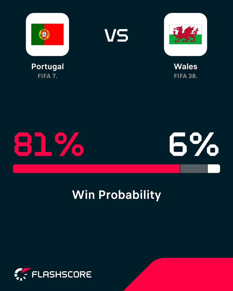 Probabilidades de vitória Probabilidades de vitória