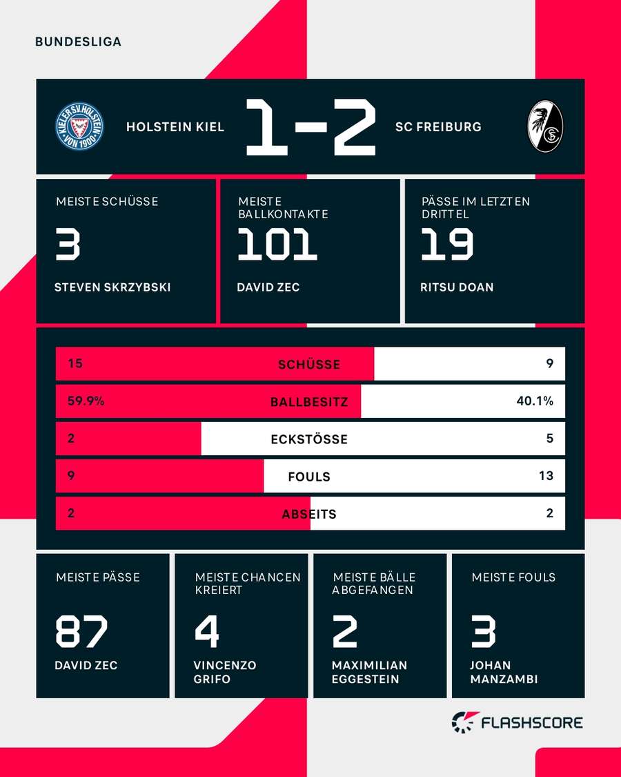 Statistiken: Kiel vs. Freiburg
