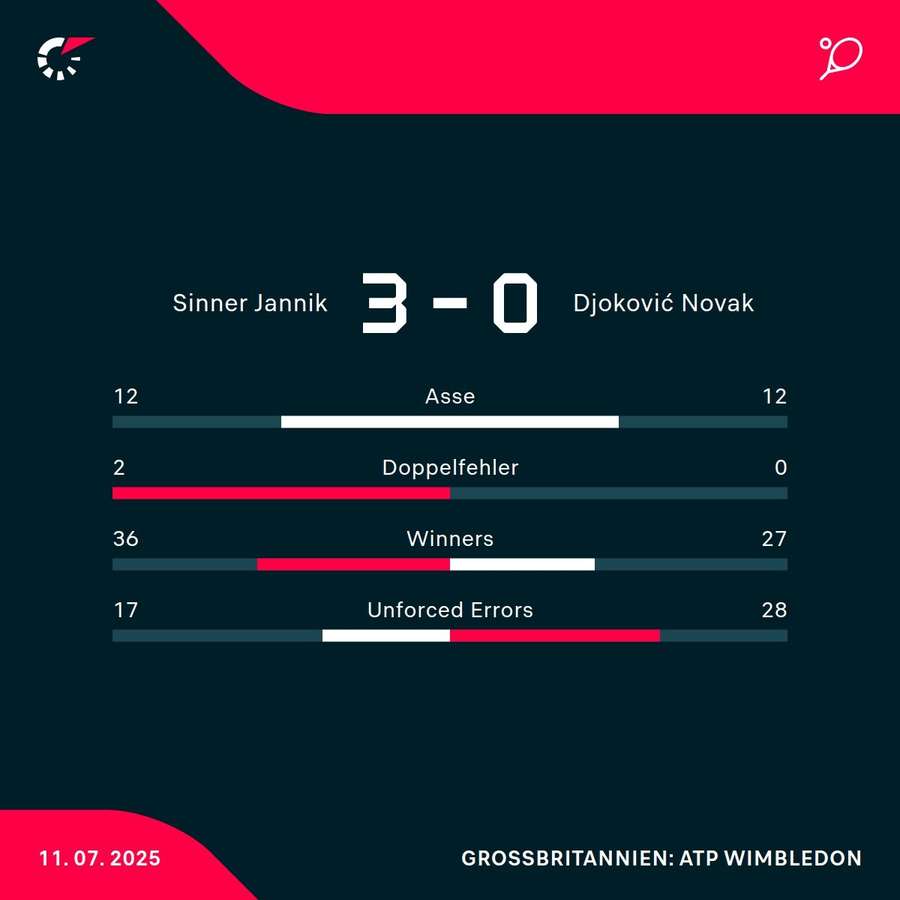 Die Stats zum Match Die Stats zum Match