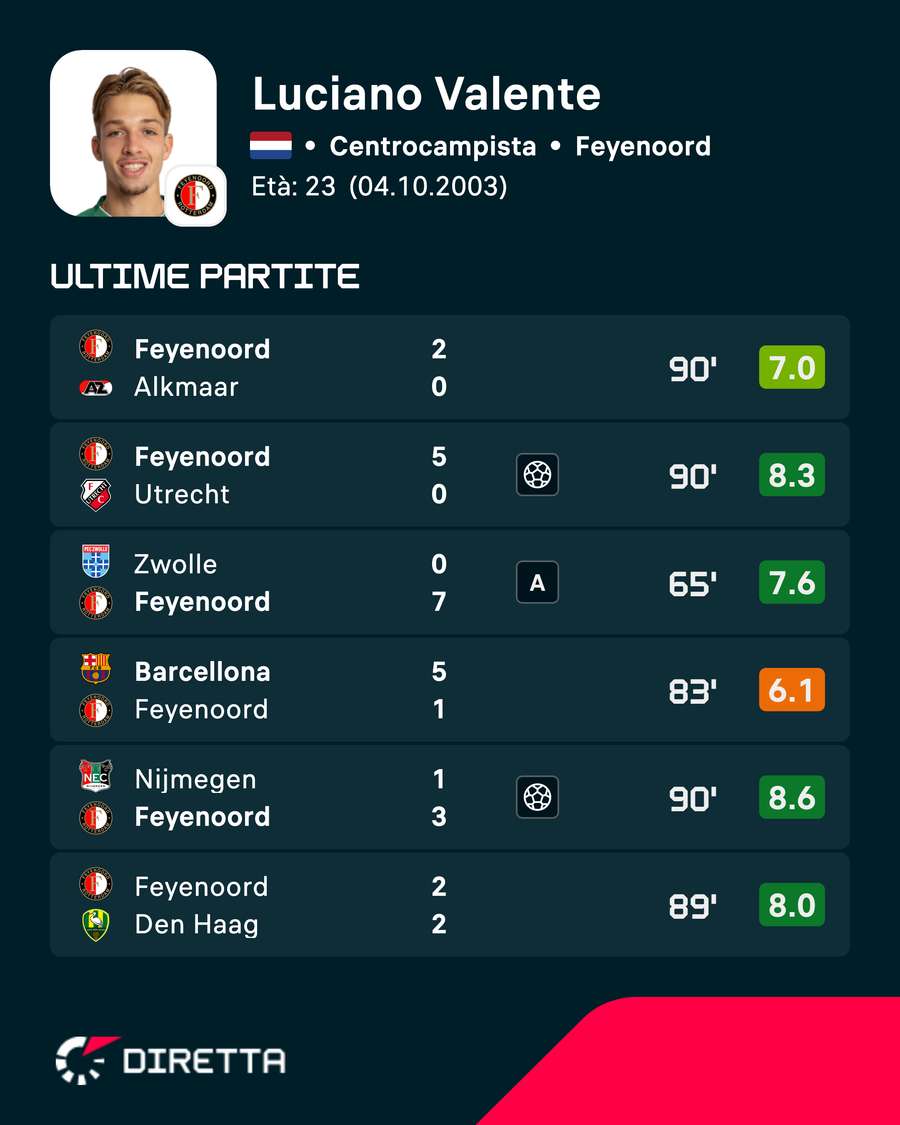 Le ultime prestazioni di Valente Le ultime prestazioni di Valente