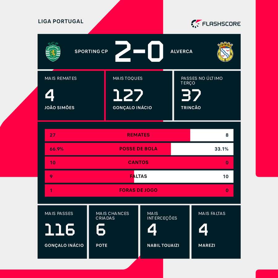 Estatísticas da partida