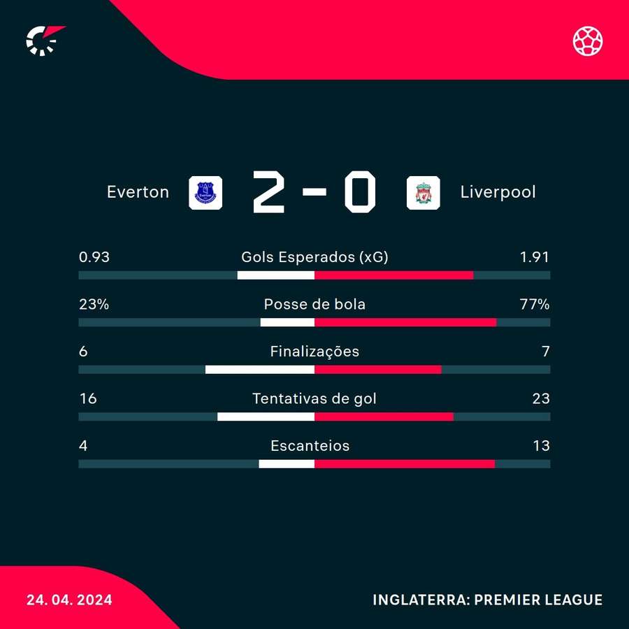As estatísticas da vitória do Everton no clássico contra o Liverpool