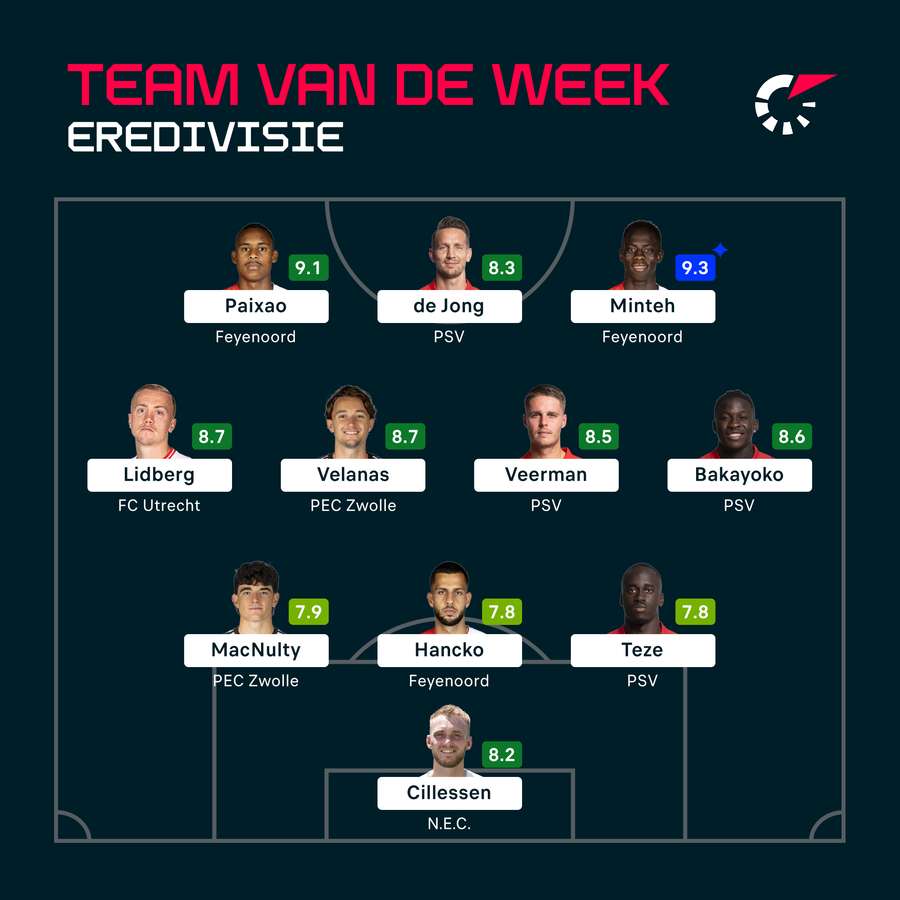 Flashscore Team van de Week Speelronde 29