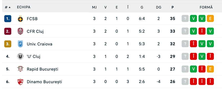 Clasament play-off