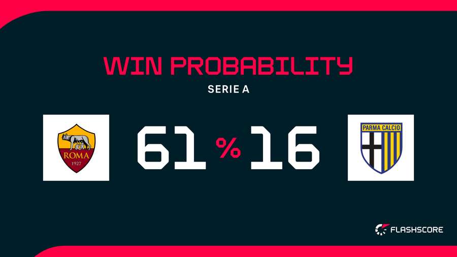 Win Probability Win Probability
