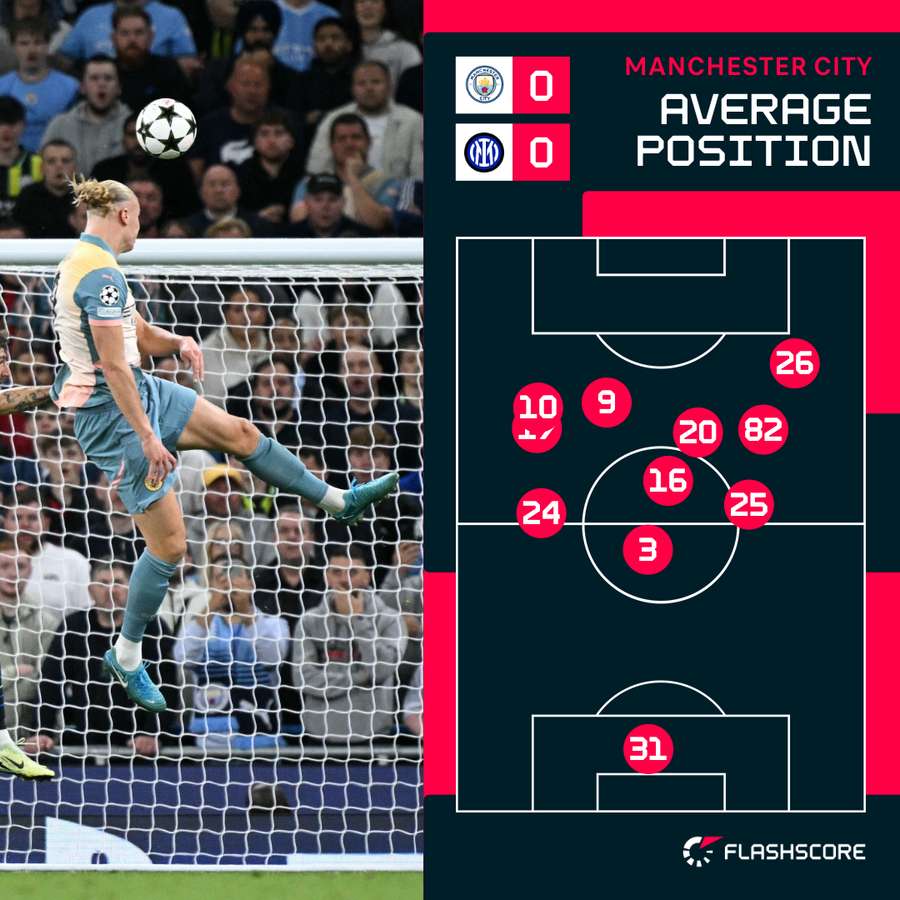 City's average positions in the first half