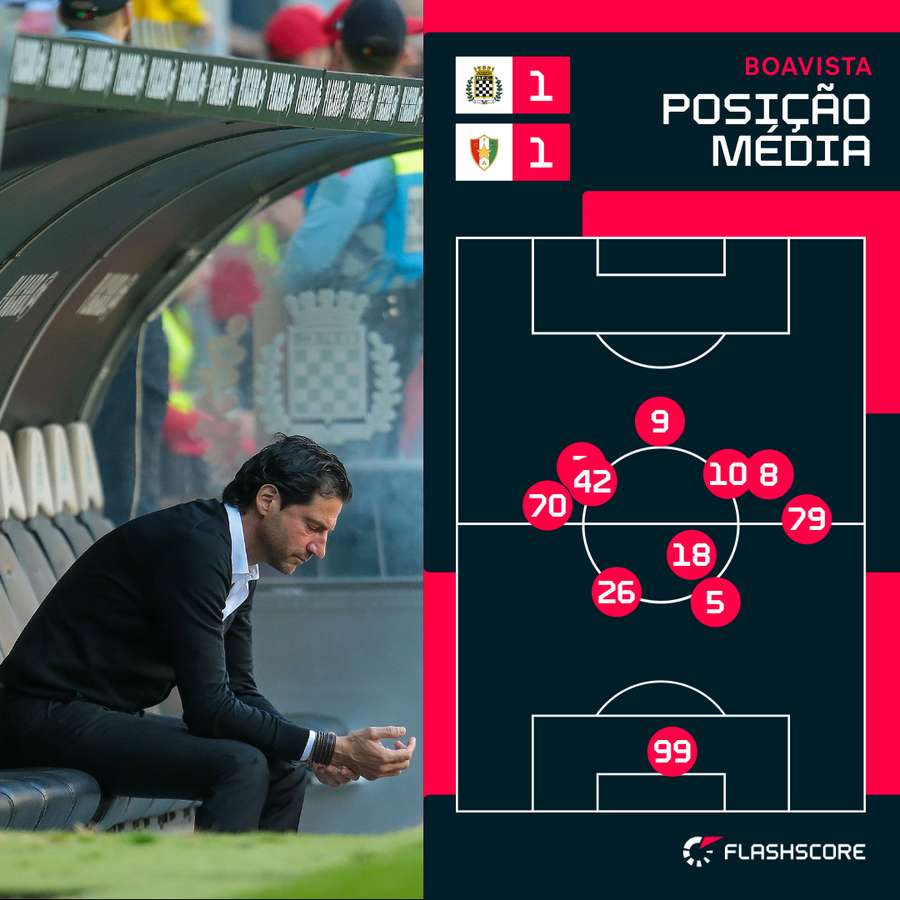 O posicionamento do Boavista de Jorge Simão O posicionamento do Boavista de Jorge Simão
